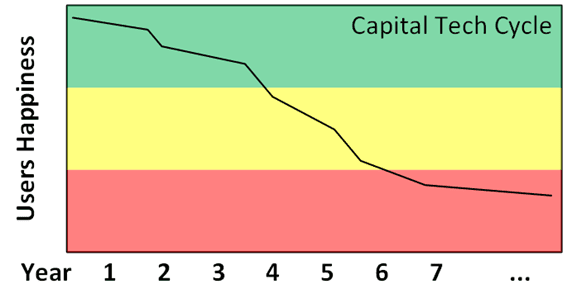 Capital Tech Cycle Graph