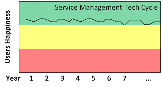 Service Delivery Management Tech Cycle Graph